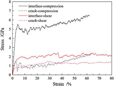 Molecular dynamics simulation of nanocrack closure mechanism and interface behaviors of polycrystalline austenitic steel